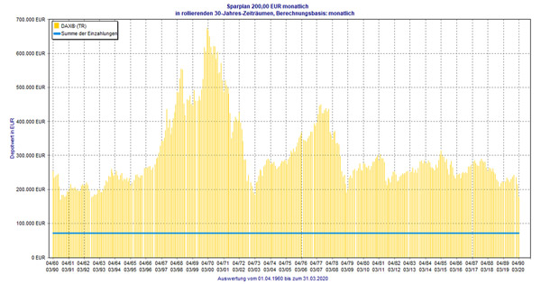 Dividendenrente 30 Jahre